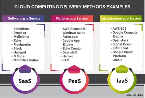 What Is Cloud Technology Know More About Saas Paas Iaas
