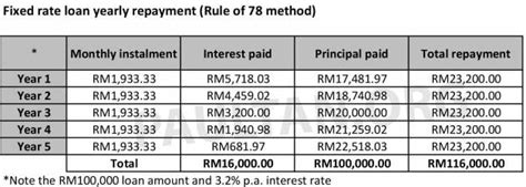 Car Loan V1 100k Examplexlsx Paul Tans Automotive News