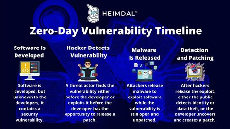 A Quick Guide To Zero Day Attacks Exploits And Vulnerabilities