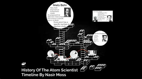 History Of The Atom Scientist Timeline By Nasir Moss By Nasir Boss