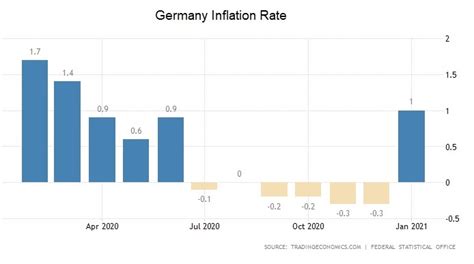 Since july 2020, the inflation rate has been affected by the reduction in value added tax being passed on to consumers. Inflation in Deutschland zieht deutlich an | Goldreporter