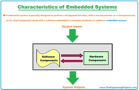 Types Of Embedded Systems