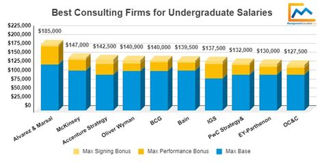 Best Consulting Firms For Undergrad Salary Management Consulted