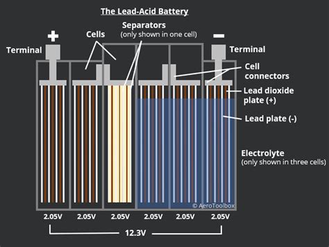 Aircraft Lead Acid Batteries Aerotoolbox