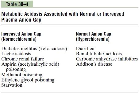 Clinical Measurements And Analysis Of Acid Base Disorders
