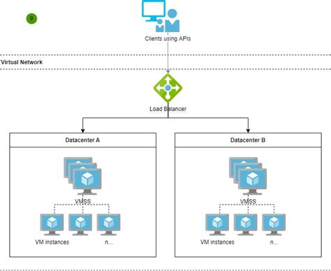 Building Virtual Machine Automated Vertical Scalability With Vmss In
