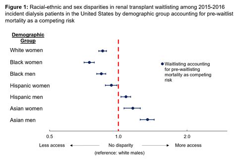 Racialethnic And Sex Disparities In Renal Transplant Waitlisting