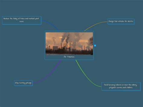 Environmental Pollution Mind Map Sexiz Pix