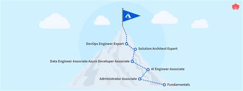 Microsoft Azure Certification Path Which Certification Is Best For You