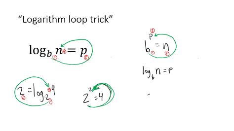 Logarithms Converting And Solving Simple Equations Youtube