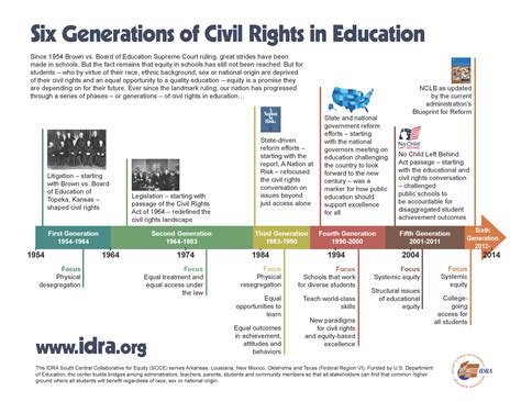 Infographic Six Generations Of Civil Rights And Educational Equity