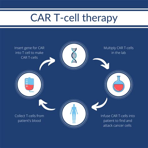 Car T Cell Therapy The Next Generation In Cancer Treatment