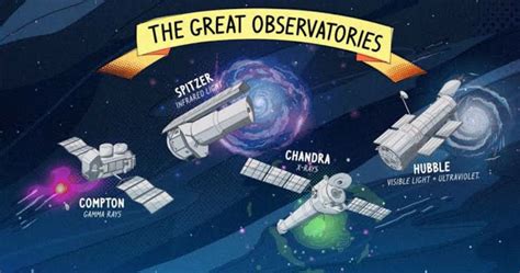 Nasas 4 Great Observatories The Secrets Of The Universe