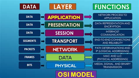 All Isp Networking Technologies 4 Osi And Tcpip Models