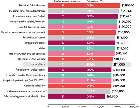 Ladders estimates are based on our calculations. PA salary report 2020: What PAs earn and which specialties ...