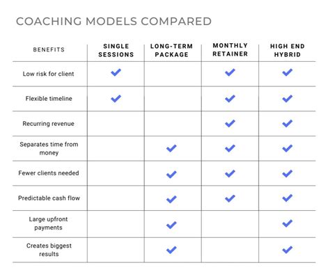 Coaching Packages And Pricing Whats The Best Model For High End