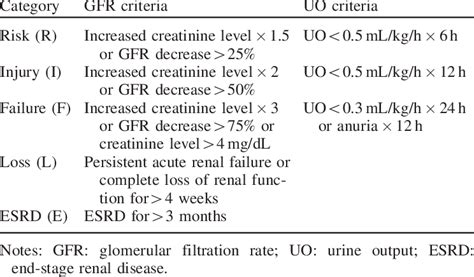 Rifle Classification For Acute Kidney Injury 15 Download Table