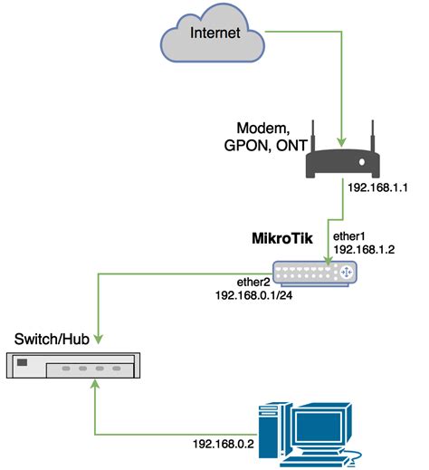 Setting Mikrotik Router Sebagai Gateway Internet Jawara Cloud