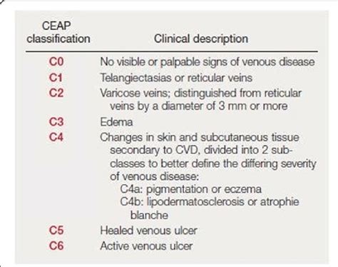 The Ceap Clinical Classification Of Varicose Veins Download Scientific Diagram