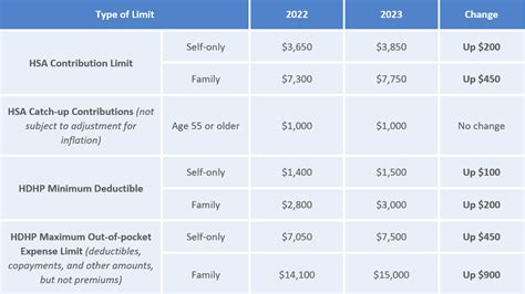 Hsahdhp Contribution Limits Increase For 2023