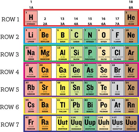 Periodic Table Sulfur Group Periodic Table Timeline