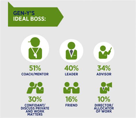 Who Is Gen Ys Ideal Boss Viewpoint Careers Advice Blogviewpoint