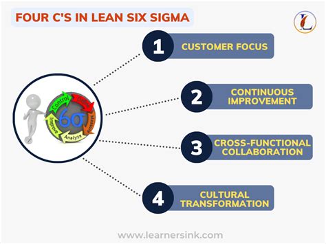Mastering The Four Cs Of Lean Six Sigma Clarity Collaboration