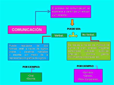 Mi experiencia en expresión oral 2 Mapa Conceptual de la Comunicación