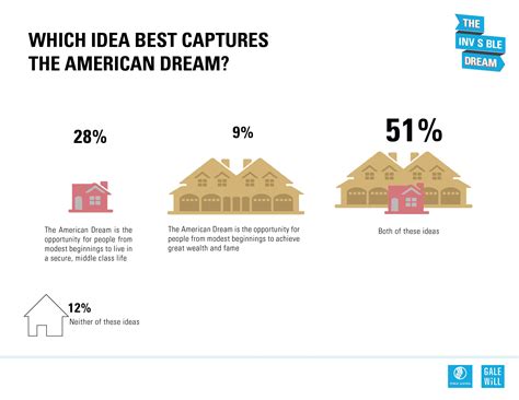What Idea Best Captures The American Dream Findings From A National Survey Of Over 2 000