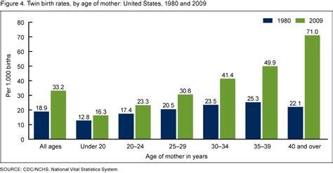 Cienciasmedicasnews Three Decades Of Twin Births In The United States
