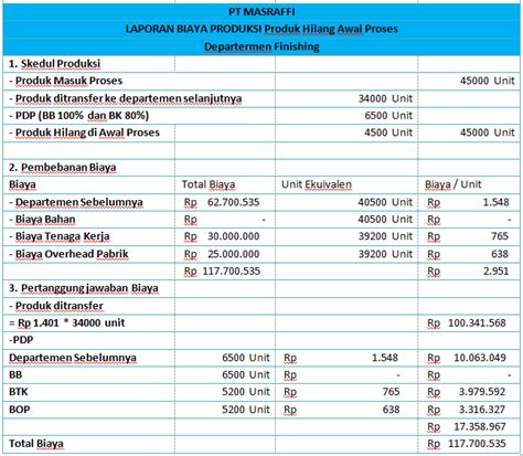 √ Contoh Soal Laporan Harga Pokok Produksi Perusahaan Manufaktur - Mas