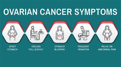 Ovarian cancer may not cause any specific symptoms, particularly in its early stages. All About Ovarian Cancer Facts
