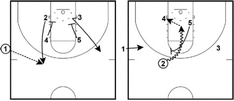 12 Simple Basketball Plays For Kids 2024 Update