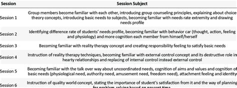 Group Counseling Based On Choice Theory Training Sessions Download Table