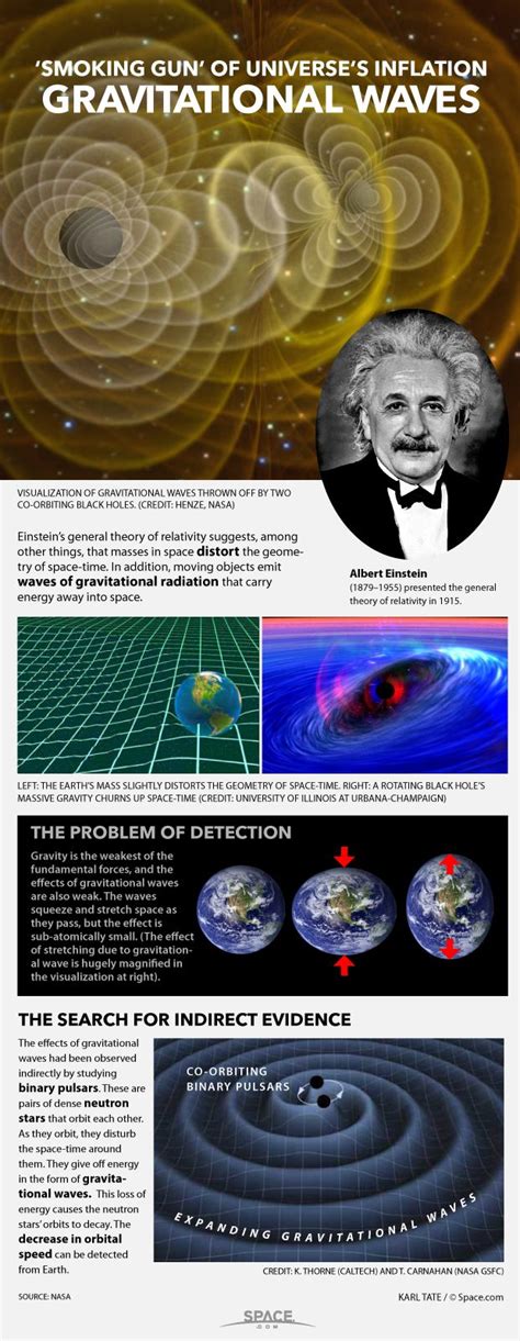 How Gravitational Waves Work Infographic Space