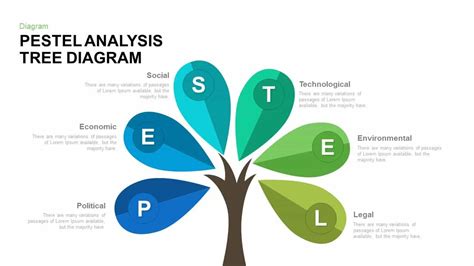 Pestel Analysis Tree Diagram Powerpoint Template And Keynote Pestel