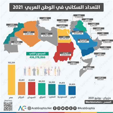 انفوجرافيك التعداد السكاني في الوطن العربي 2021 Arab Graphia