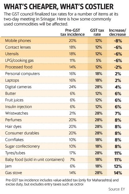 Goods & services tax has been a major structural reform of the current government. GST Council fixes rates for services: Ola, Uber travel ...
