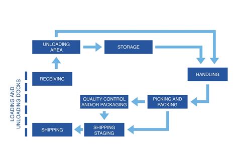 Warehouse Management Process Flow