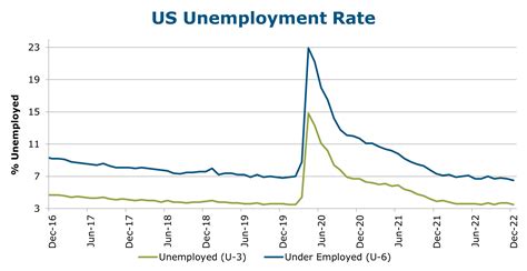0123 Unemployment Chart Nyclass
