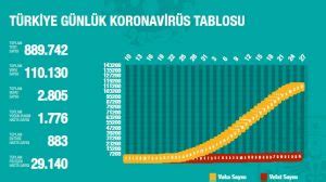 26 Nisan 2020 Türkiye Genel Koronavirüs Tablosu En İyi Sağlık