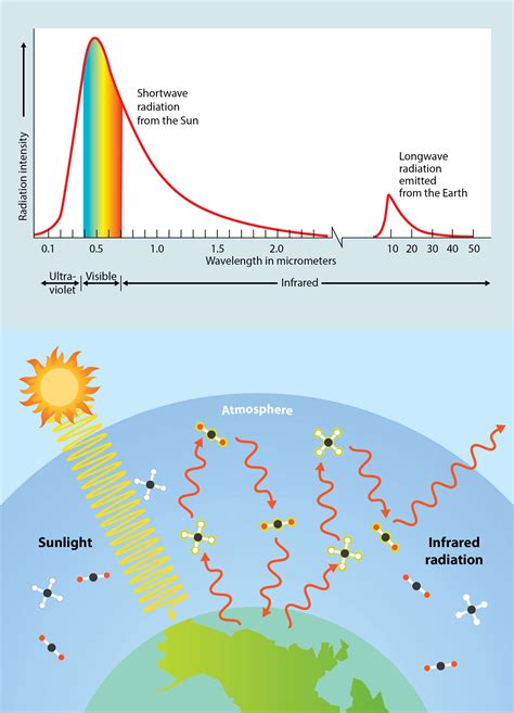 Re Radiation Of Heat Understanding Global Change