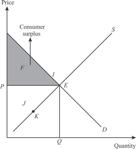 Solved What Is Consumer Surplus How Is It Illustrated On A De