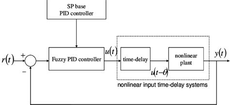 Sp Based Fuzzy Pid Control Scheme For Nonlinear Input Time Delay