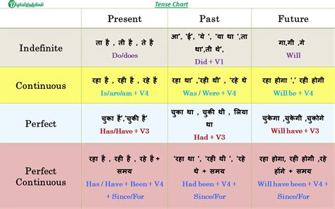 Tense in Hindi कल Type Rule Examples chart Digitalstudyhindi