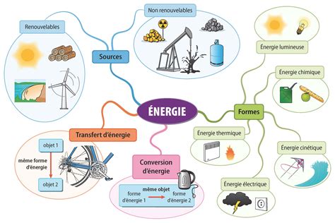 L énergie Et Ses Conversions 5ème Evaluation Communauté Mcms