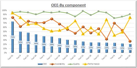 Excel by default recalculates all formulas in all sheets of all open books after each introduction of data. OEE-by component KPI - The Planning master-For industrial engineer