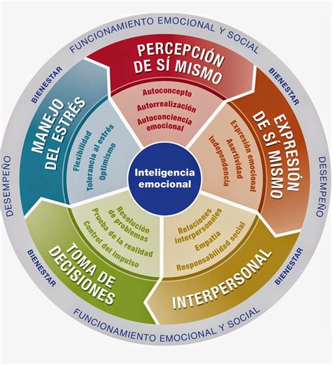 La Inteligencia Emocional Es La Capacidad Que Tiene Una Persona Para Conocer E Interpretar Las