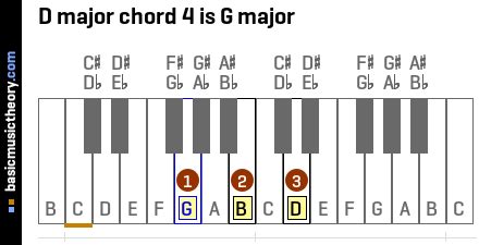 D major chord on a bass. basicmusictheory.com: D major chords