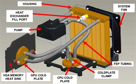 Liquid Cooling System For A Pc Download Scientific Diagram